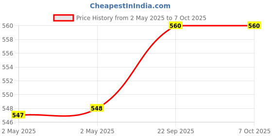industrybuying.com Youva Metallica Case Bound Note Book A5 192 Pages Assorted 24063, (Pack of 4) youva Price History Graph from 2 May 2025 to 7 Oct 2025
