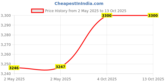 industrybuying.com Youva My Notes Case Bound Long Book 21 cm x 33 cm Single Line 1008 Pages Hard Cover (Pack of 6) youva Price History Graph from 2 May 2025 to 13 Oct 2025