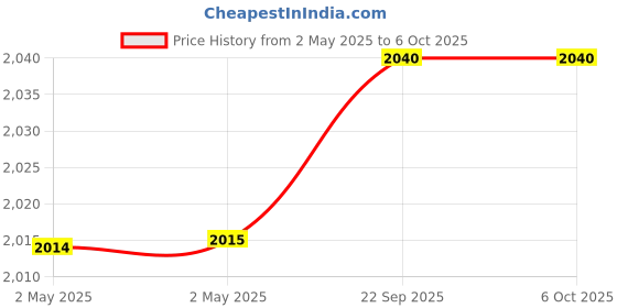industrybuying.com Youva My Notes Case Bound Long Book Assorted Color 21 x 33 cm 504 Page Single Line 23246, (Pack of 6) youva Price History Graph from 2 May 2025 to 6 Oct 2025