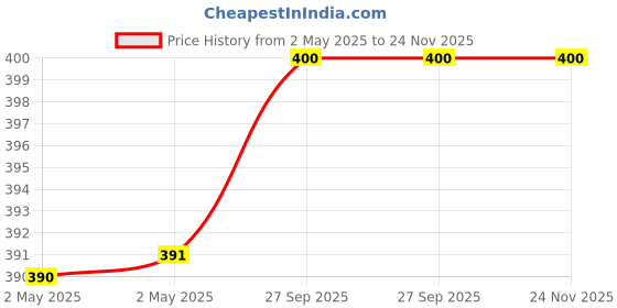 industrybuying.com Youva My Notes Magnetic Case Bound Book B6 (12.5 cm x 17.6 cm) Strong youva Price History Graph from 2 May 2025 to 24 Nov 2025