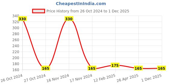 industrybuying.com youva Navneet Multicolor 33 cm x 43 cm Drawing Exam Board youva Price History Graph from 26 Oct 2024 to 1 Dec 2025