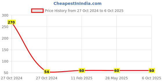 industrybuying.com youva Navneet Yellow 18 x 24 cm Single Line Soft Bound Notebook 172 Pages youva Price History Graph from 27 Oct 2024 to 6 Oct 2025