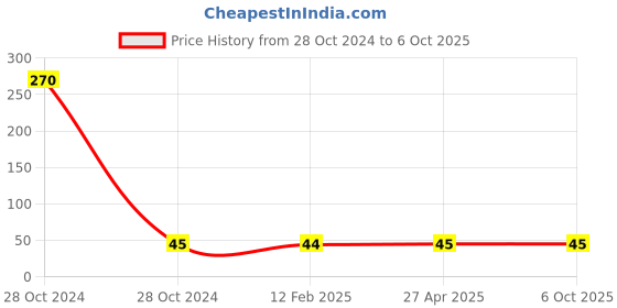 industrybuying.com youva Navneet Yellow 18 x 24 cm Soft Bound Notebook 172 Pages youva Price History Graph from 28 Oct 2024 to 5 Oct 2025