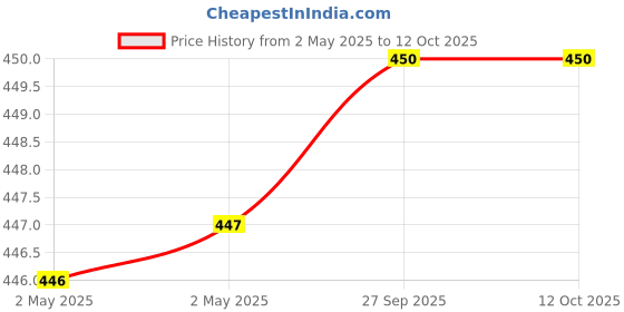 industrybuying.com Youva Note Book Regular Full Bound 15.5 x 18.8 cm 364 Page Brown Single Line 23283, (Pack of 5) youva Price History Graph from 2 May 2025 to 12 Oct 2025