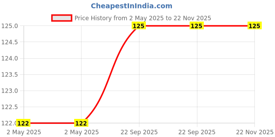 industrybuying.com Youva Note Book Regular Full Bound 15.5 x 18.8 cm 76 Page Brown 23044, (Pack of 5) youva Price History Graph from 2 May 2025 to 22 Nov 2025