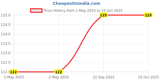 industrybuying.com Youva Note Book Regular Full Bound 15.5 x 18.8 cm 76 Page Brown 23045, (Pack of 5) youva Price History Graph from 2 May 2025 to 9 Oct 2025