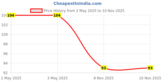 industrybuying.com Youva Oil Pastels Colours (Pack of 25) with 1 Metallic Silver 1 Fluorescent Shades and Scratcher, 35043 youva Price History Graph from 2 May 2025 to 9 Nov 2025