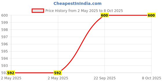 industrybuying.com Youva Pentagon Case Bound Note Book A5 192 Pages with Attached Pad, 24064, (Pack of 4) youva Price History Graph from 2 May 2025 to 7 Oct 2025