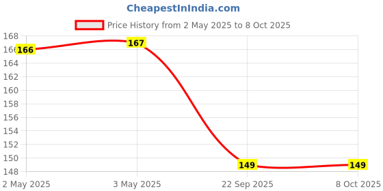 industrybuying.com Youva Plastic Crayons Colours (Pack of 25) with Eraser & Sharpener, 35040 youva Price History Graph from 2 May 2025 to 7 Oct 2025