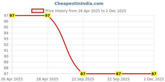 industrybuying.com Youva Premium Colour Pencils Length 174 mm (7 inch) Multicolor Pre-Sharpened, 35007 (Pack of 12) youva Price History Graph from 26 Apr 2025 to 2 Dec 2025
