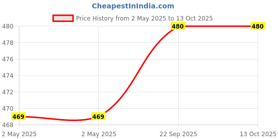 industrybuying.com Youva Spiral Long Fragrance (Rub n Sniff) Note Book A4 (21 cmx29.7 cm) 172 Pages Paper Single Line 24066, (Pack of 4) youva Price History Graph from 2 May 2025 to 12 Oct 2025