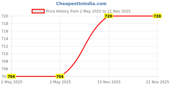 industrybuying.com Youva Stellar Foolscap Long Note Book 21cm x33 cm 72 Pages 64 GSM Paper 23982, (Pack of 6) youva Price History Graph from 2 May 2025 to 21 Nov 2025