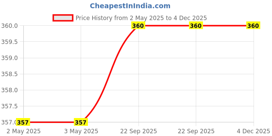 industrybuying.com Youva Stellar Long Note Book A4 (21 cmx29.7 cm) 100 Pages 64 GSM Paper 24012, (Pack of 6) youva Price History Graph from 2 May 2025 to 4 Dec 2025