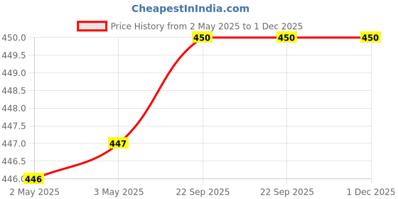industrybuying.com Youva Stellar Long Note Book A4 (21 cmx29.7 cm) 140 Pages 64 GSM Paper 24013, (Pack of 6) youva Price History Graph from 2 May 2025 to 1 Dec 2025