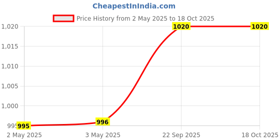 industrybuying.com Youva Stellar Long Note Book A4 (21 cmx29.7 cm) 324 Pages 64 GSM Paper 24018, (Pack of 6) youva Price History Graph from 2 May 2025 to 18 Oct 2025