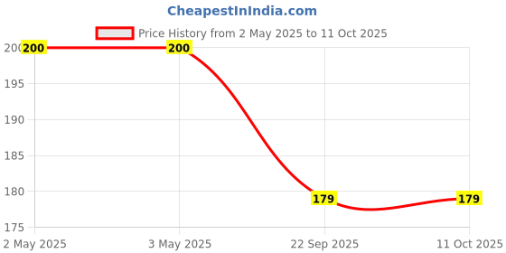 industrybuying.com Youva Study Buddy Kit Assorted Exam Kit, 35307 youva Price History Graph from 2 May 2025 to 11 Oct 2025