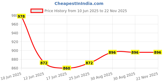 industrybuying.com YUASA Battery,D,Ni-Cad,4Ah,1.2V, 1DH4-0T yuasa Price History Graph from 10 Jun 2025 to 21 Nov 2025
