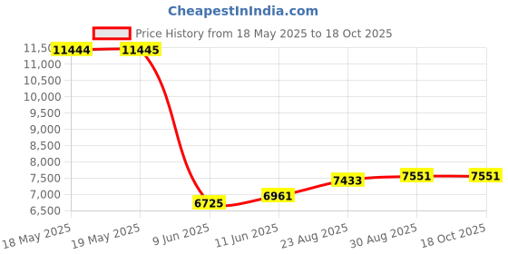 industrybuying.com YUASA Charger, Yu-Power, 2A, 6V, YPC2A6 yuasa Price History Graph from 18 May 2025 to 18 Oct 2025