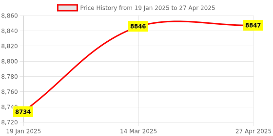 industrybuying.com YuDash LYNX IoT Gateway yudash Price History Graph from 19 Jan 2025 to 27 Apr 2025