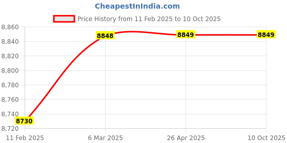industrybuying.com YUKEN 16 LPM vane Pump PVR1T-8-F-RR-2080 yuken Price History Graph from 11 Feb 2025 to 4 Oct 2025