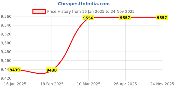 industrybuying.com YUKEN 18 LPM vane Pump PVR1T-10-F-RA-2080 yuken Price History Graph from 16 Jan 2025 to 23 Nov 2025