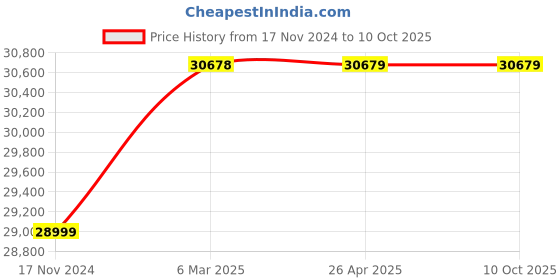 industrybuying.com YUKEN 225 LPM vane Pump PVR150-F-F-140-LAA-3480 yuken Price History Graph from 17 Nov 2024 to 10 Oct 2025