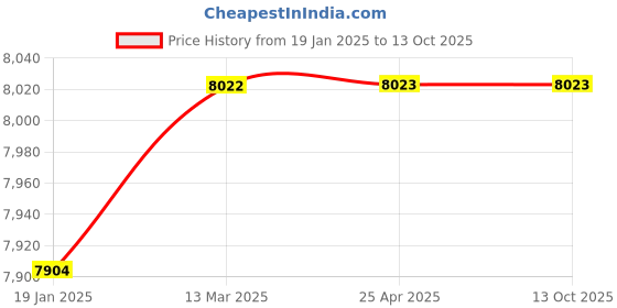 industrybuying.com Yuken 240 AC Direction Control Valve DSG -3-2B2B-A240N1-50 yuken Price History Graph from 19 Jan 2025 to 12 Oct 2025
