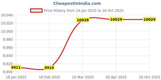 industrybuying.com YUKEN 28 LPM vane Pump PVR1T-15-L-RA-2080 yuken Price History Graph from 16 Jan 2025 to 16 Oct 2025