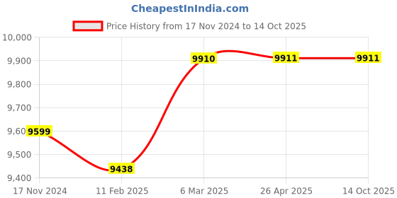 industrybuying.com YUKEN 34 LPM vane Pump PVR1T-17-F-RA-2080 yuken Price History Graph from 17 Nov 2024 to 13 Oct 2025