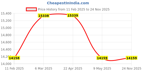 industrybuying.com YUKEN 45 LPM vane Pump PVR50-F-F-26-RAA-3180 yuken Price History Graph from 11 Feb 2025 to 24 Nov 2025