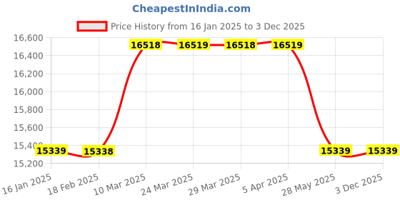 industrybuying.com YUKEN 50 LPM vane Pump PVR50-L-F-30-LAA-3180 yuken Price History Graph from 16 Jan 2025 to 3 Dec 2025