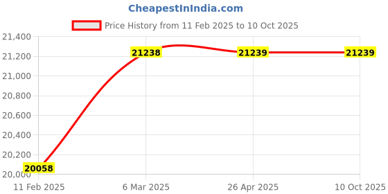 industrybuying.com YUKEN 70 LPM vane Pump PVR50-F-F-39-RAA-3180 yuken Price History Graph from 11 Feb 2025 to 9 Oct 2025