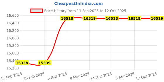 industrybuying.com YUKEN 80 LPM vane Pump PVR50-F-F-51-RAA-3180 yuken Price History Graph from 11 Feb 2025 to 12 Oct 2025