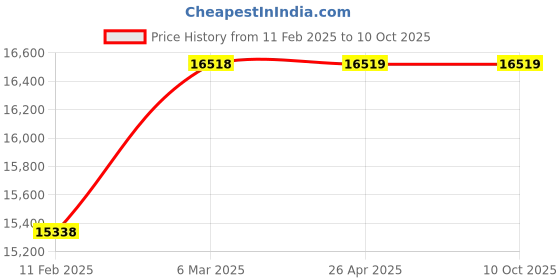 industrybuying.com YUKEN 90 LPM vane Pump PVR50-F-F-56-RAB-3180 yuken Price History Graph from 11 Feb 2025 to 9 Oct 2025