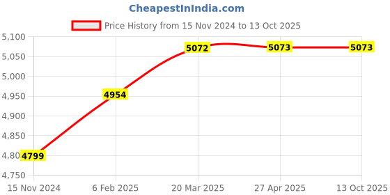 industrybuying.com YUKEN DSG-01-2B2B 110 V AC Directional Valve yuken Price History Graph from 15 Nov 2024 to 13 Oct 2025
