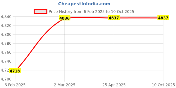 industrybuying.com YUKEN DSG-01-2B3 24 V DC Directional Valve yuken Price History Graph from 6 Feb 2025 to 10 Oct 2025