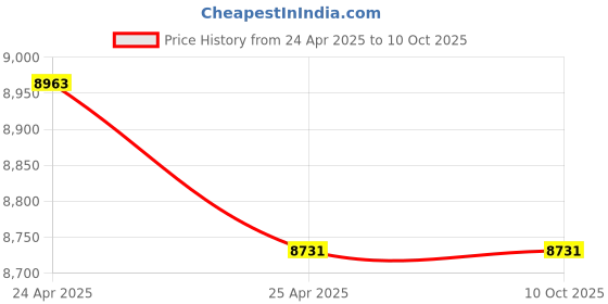 industrybuying.com YUKEN DSG-03-2D2 12 V DC Direction Control Valve yuken Price History Graph from 24 Apr 2025 to 9 Oct 2025