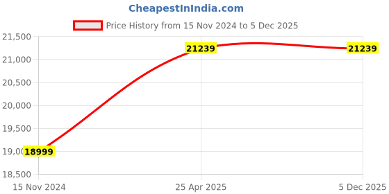 industrybuying.com YUKEN DSHG-04-3C60 240 V AC Direction Control Valve yuken Price History Graph from 15 Nov 2024 to 4 Dec 2025