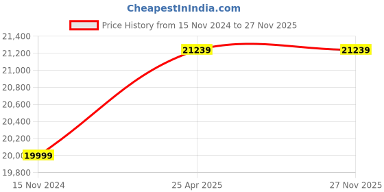 industrybuying.com YUKEN DSHG-06-2B2 24 V DC Direction Control Valve yuken Price History Graph from 15 Nov 2024 to 27 Nov 2025