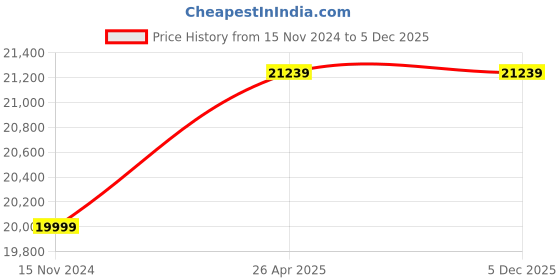 industrybuying.com YUKEN DSHG-06-2B2 240 V AC Direction Control Valve yuken Price History Graph from 15 Nov 2024 to 5 Dec 2025