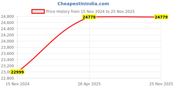industrybuying.com YUKEN DSHG-06-3C10 240 V AC Direction Control Valve yuken Price History Graph from 15 Nov 2024 to 25 Nov 2025