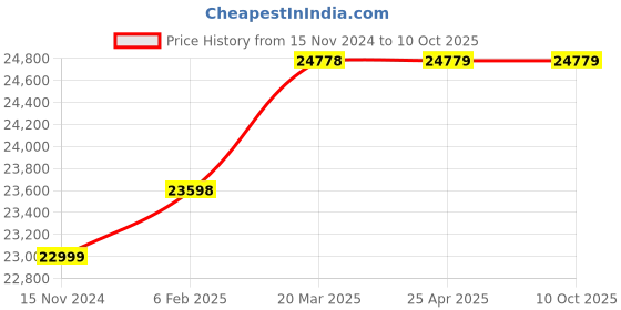 industrybuying.com YUKEN DSHG-06-3C3 240 V AC Direction Control Valve yuken Price History Graph from 15 Nov 2024 to 9 Oct 2025