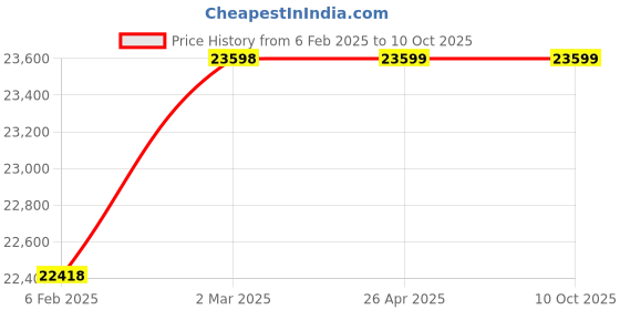 industrybuying.com YUKEN DSHG-06-3C4 24 V DC Direction Control Valve yuken Price History Graph from 6 Feb 2025 to 8 Oct 2025