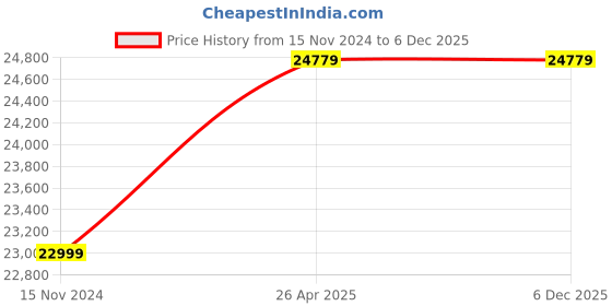 industrybuying.com YUKEN DSHG-06-3C4 240 V AC Direction Control Valve yuken Price History Graph from 15 Nov 2024 to 5 Dec 2025