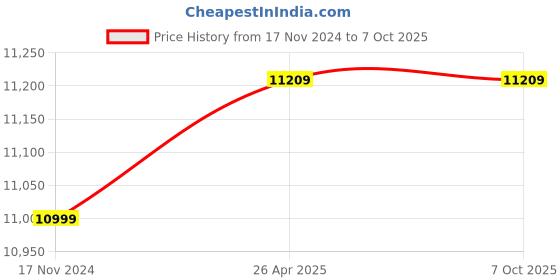 industrybuying.com YUKEN PV2R1-23 Single Vane Pump yuken Price History Graph from 17 Nov 2024 to 6 Oct 2025