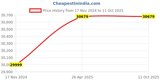 industrybuying.com YUKEN PV2R1-66 Single Vane Pump yuken Price History Graph from 17 Nov 2024 to 10 Oct 2025