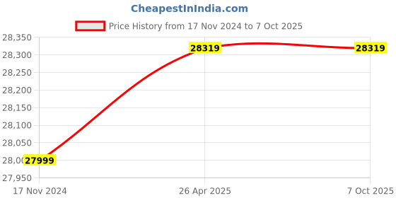 industrybuying.com YUKEN PV2R1-76 Single Vane Pump yuken Price History Graph from 17 Nov 2024 to 7 Oct 2025