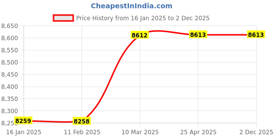 industrybuying.com YUKEN Vane Pump (PVR1T-12-F-RA-2080) Weight 5.80kg yuken Price History Graph from 16 Jan 2025 to 2 Dec 2025