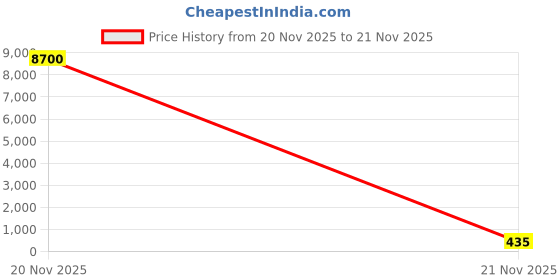industrybuying.com Yuri 111 Double Segment Row Cup Wheel Marble Cutting Blade Diameter 5 inch (125 mm) x 22.23 mm Bore Size for Marble and Granite yuri Price History Graph from 20 Nov 2025 to 21 Nov 2025
