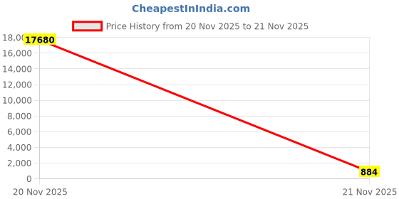 industrybuying.com Yuri 111 Double Segment Row Cup Wheel Marble Cutting Blade Diameter 7 inch (180 mm) x 22.23 mm Bore Size for Marble and Granite yuri Price History Graph from 20 Nov 2025 to 21 Nov 2025